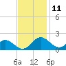 Lower Marlboro tide chart for Saturday, November 11, 2023