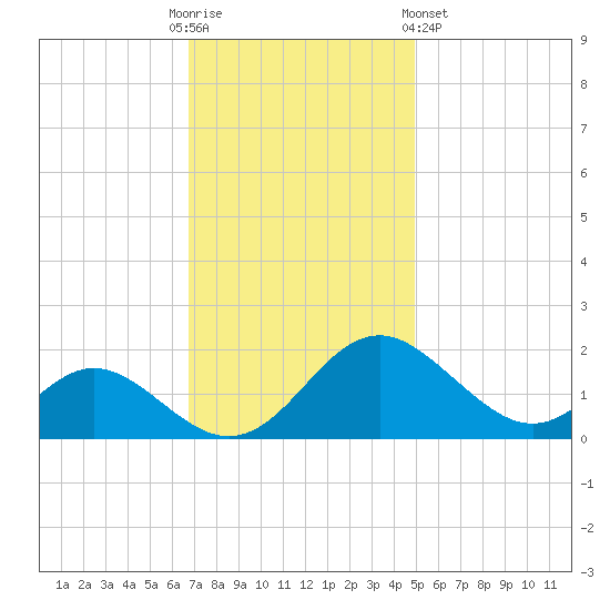 Lower Marlboro tide chart for Sunday, November 12, 2023