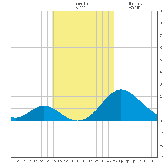 Lower Marlboro tide chart for Thursday, November 16, 2023
