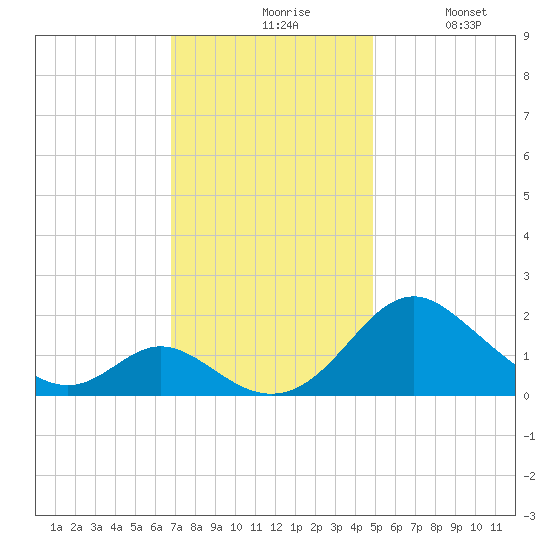 Lower Marlboro tide chart for Friday, November 17, 2023