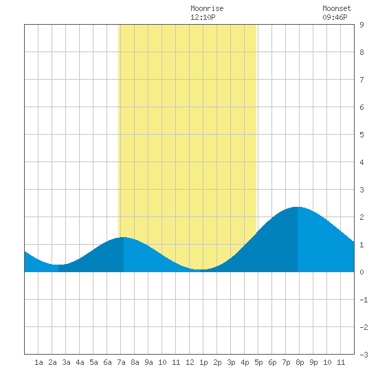 Lower Marlboro tide chart for Saturday, November 18, 2023