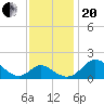 Lower Marlboro tide chart for Monday, November 20, 2023