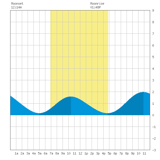 Lower Marlboro tide chart for Tuesday, November 21, 2023