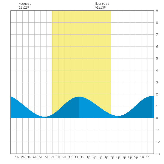 Lower Marlboro tide chart for Wednesday, November 22, 2023