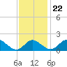 Lower Marlboro tide chart for Wednesday, November 22, 2023