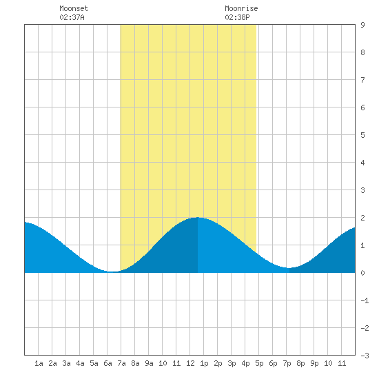 Lower Marlboro tide chart for Thursday, November 23, 2023