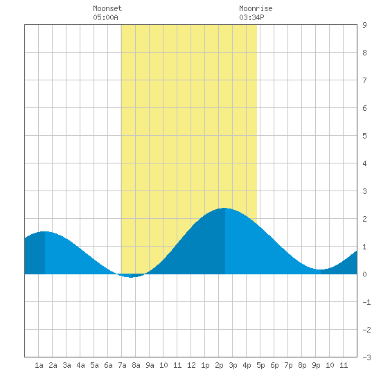Lower Marlboro tide chart for Saturday, November 25, 2023