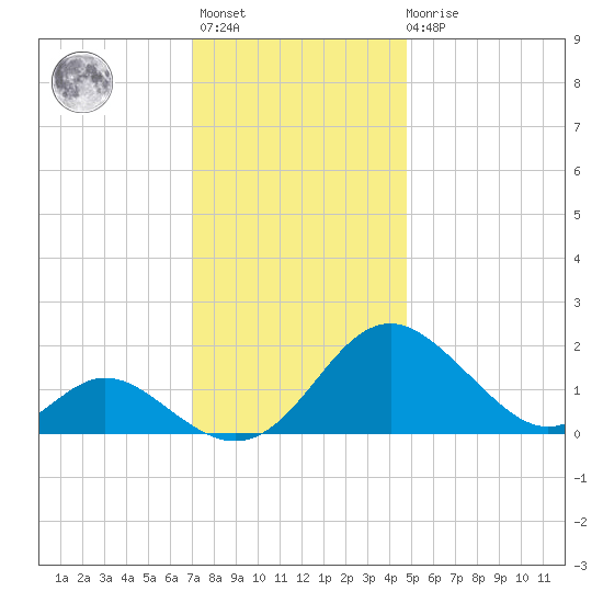 Lower Marlboro tide chart for Monday, November 27, 2023