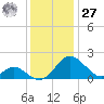 Lower Marlboro tide chart for Monday, November 27, 2023