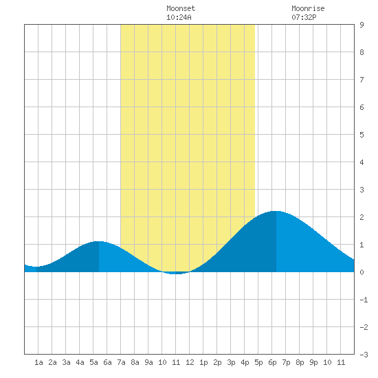 Lower Marlboro tide chart for Thursday, November 30, 2023