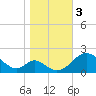 Lower Marlboro tide chart for Friday, November 3, 2023