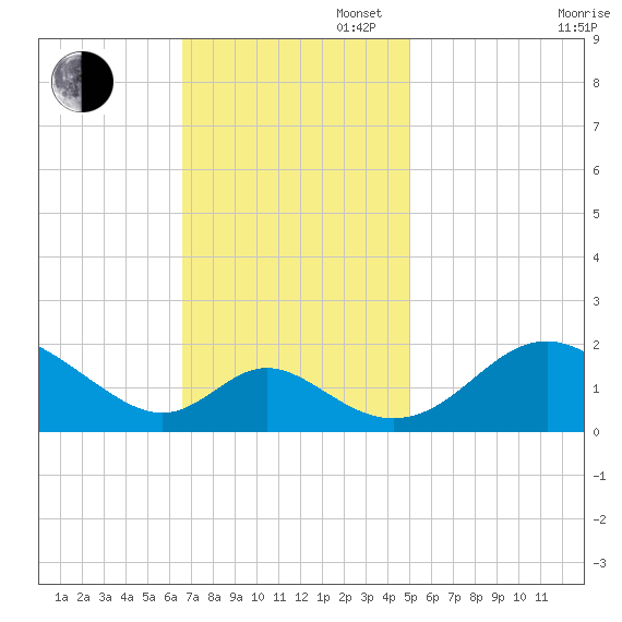 Lower Marlboro tide chart for Sunday, November 5, 2023