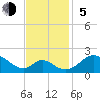 Lower Marlboro tide chart for Sunday, November 5, 2023
