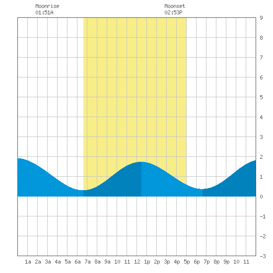 Lower Marlboro tide chart for Wednesday, November 8, 2023