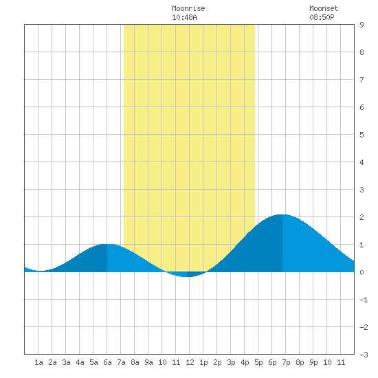 Lower Marlboro tide chart for Saturday, December 16, 2023