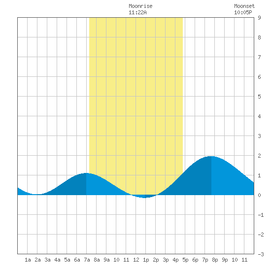 Lower Marlboro tide chart for Sunday, December 17, 2023