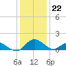 Lower Marlboro tide chart for Friday, December 22, 2023