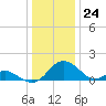 Lower Marlboro tide chart for Sunday, December 24, 2023