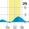 Lower Marlboro tide chart for Monday, December 25, 2023