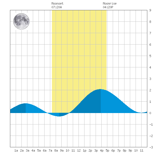 Lower Marlboro tide chart for Tuesday, December 26, 2023