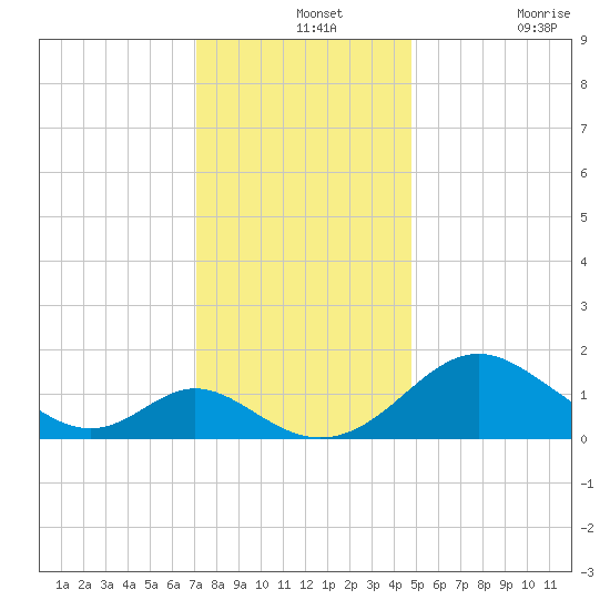 Lower Marlboro tide chart for Saturday, December 2, 2023
