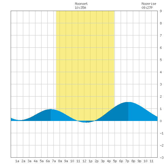Lower Marlboro tide chart for Sunday, December 31, 2023