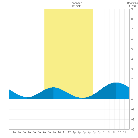 Lower Marlboro tide chart for Monday, December 4, 2023