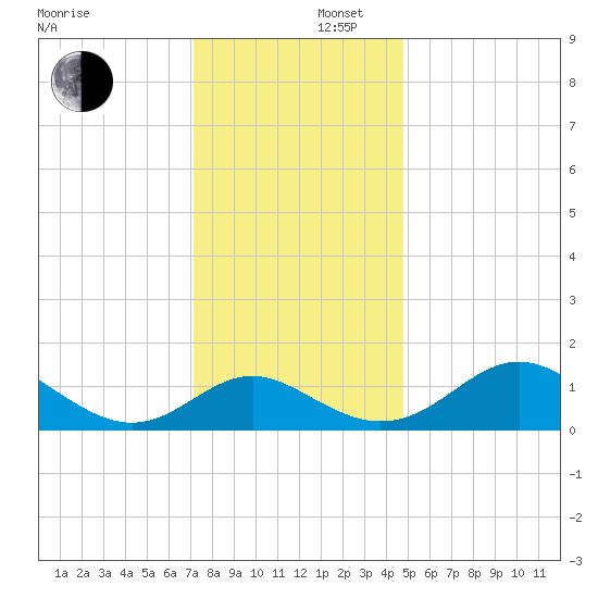 Lower Marlboro tide chart for Tuesday, December 5, 2023
