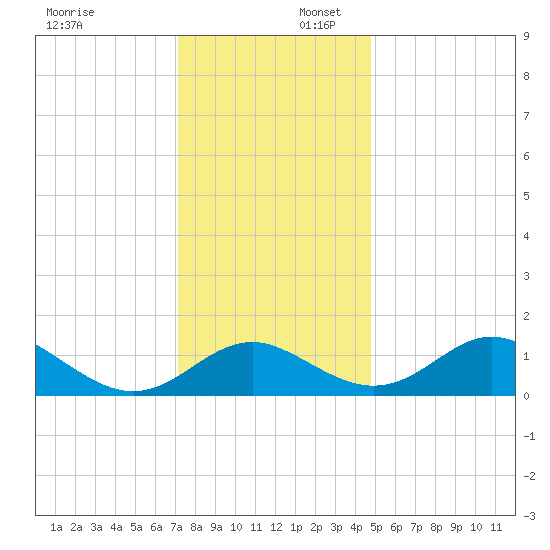 Lower Marlboro tide chart for Wednesday, December 6, 2023