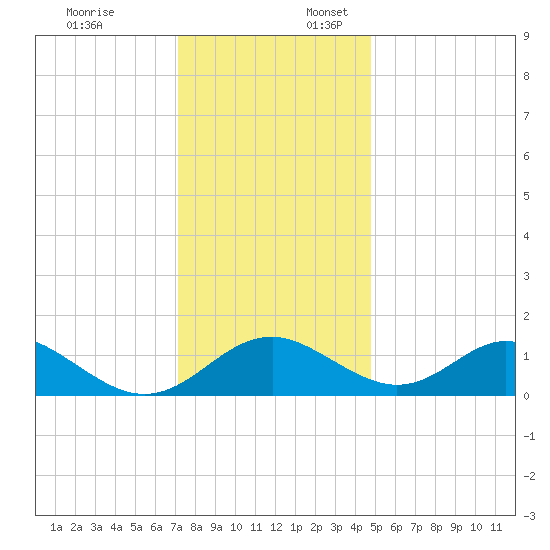 Lower Marlboro tide chart for Thursday, December 7, 2023