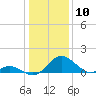 Lower Marlboro tide chart for Wednesday, January 10, 2024