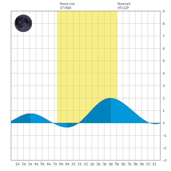 Lower Marlboro tide chart for Thursday, January 11, 2024