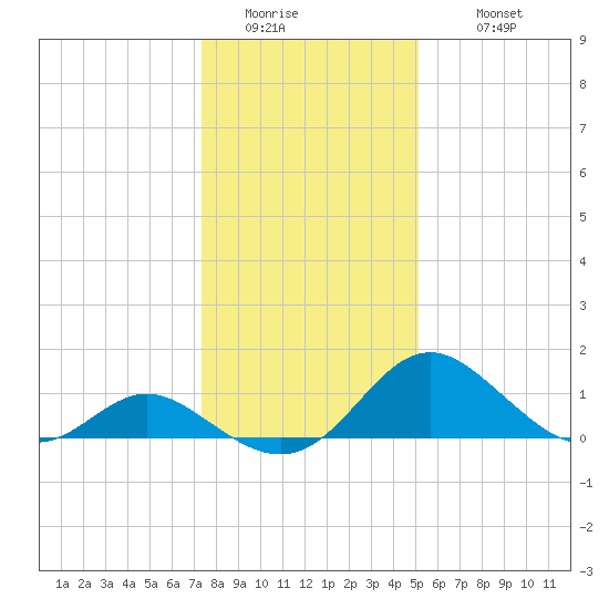 Lower Marlboro tide chart for Saturday, January 13, 2024