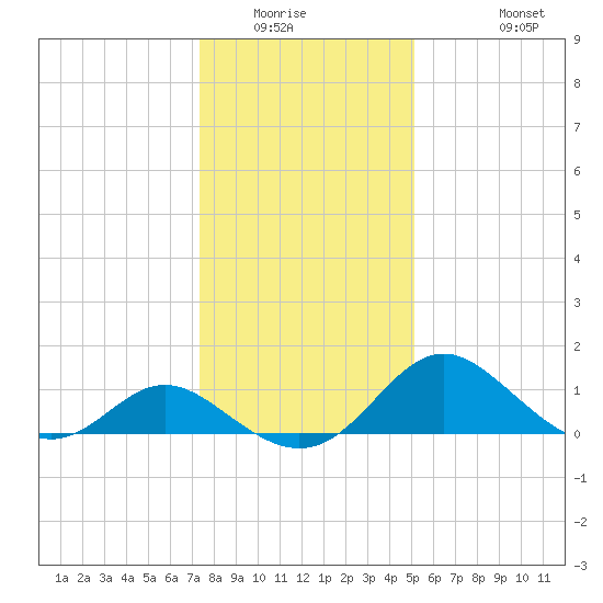Lower Marlboro tide chart for Sunday, January 14, 2024