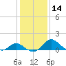 Lower Marlboro tide chart for Sunday, January 14, 2024