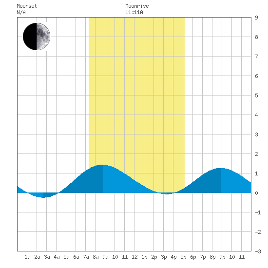 Lower Marlboro tide chart for Wednesday, January 17, 2024