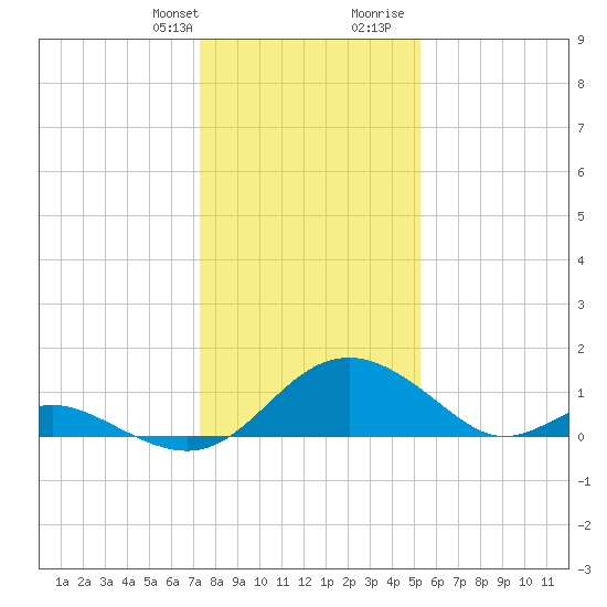 Lower Marlboro tide chart for Monday, January 22, 2024