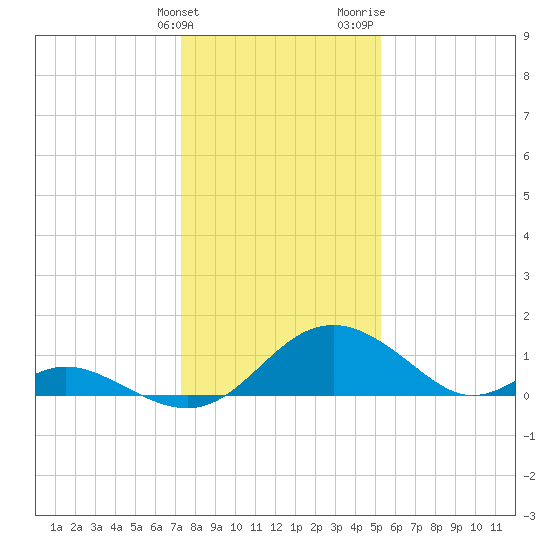 Lower Marlboro tide chart for Tuesday, January 23, 2024