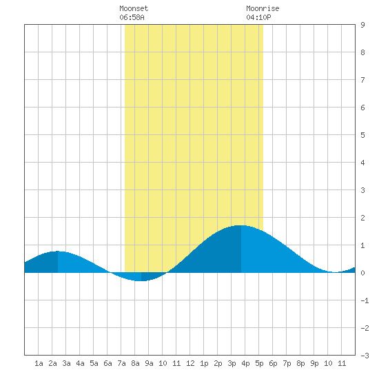 Lower Marlboro tide chart for Wednesday, January 24, 2024