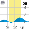 Lower Marlboro tide chart for Thursday, January 25, 2024