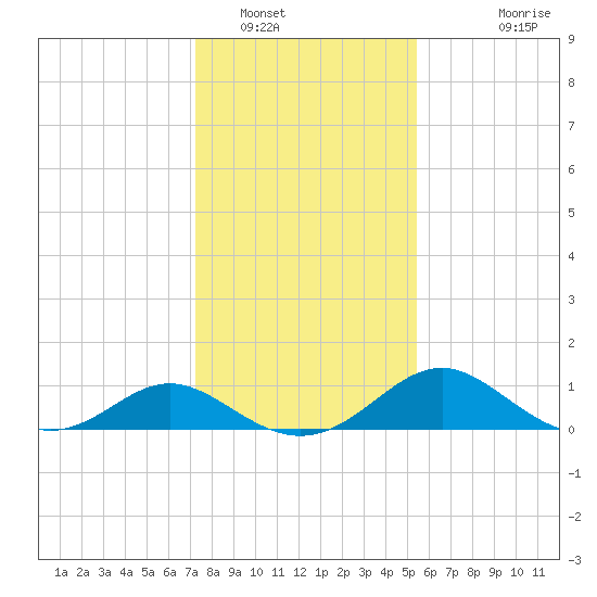 Lower Marlboro tide chart for Monday, January 29, 2024