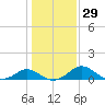 Lower Marlboro tide chart for Monday, January 29, 2024