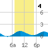 Lower Marlboro tide chart for Thursday, January 4, 2024