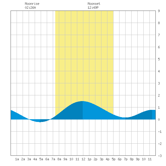 Lower Marlboro tide chart for Saturday, January 6, 2024