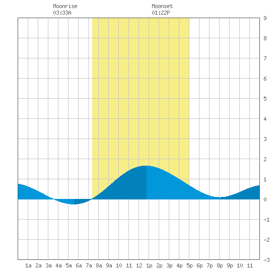 Lower Marlboro tide chart for Sunday, January 7, 2024