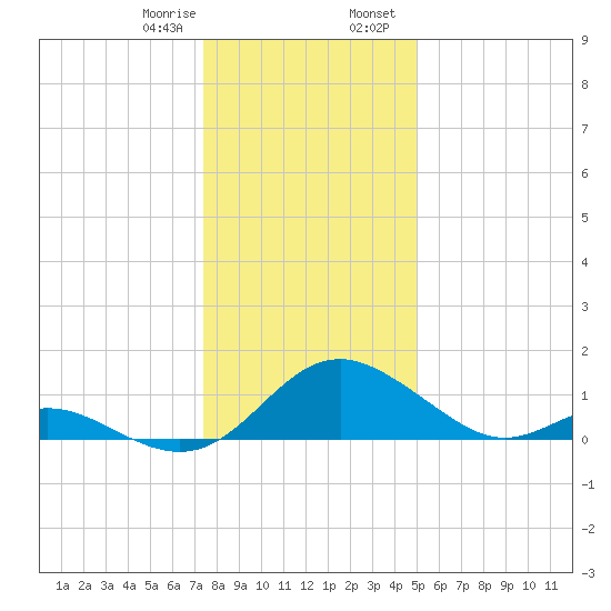Lower Marlboro tide chart for Monday, January 8, 2024
