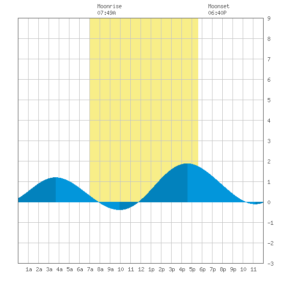 Lower Marlboro tide chart for Saturday, February 10, 2024