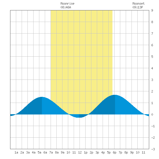 Lower Marlboro tide chart for Monday, February 12, 2024