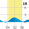 Lower Marlboro tide chart for Sunday, February 18, 2024
