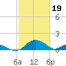 Lower Marlboro tide chart for Monday, February 19, 2024